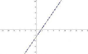 Linearna Funkcija | Teorija S Primeri | Inštrukcije Horizont