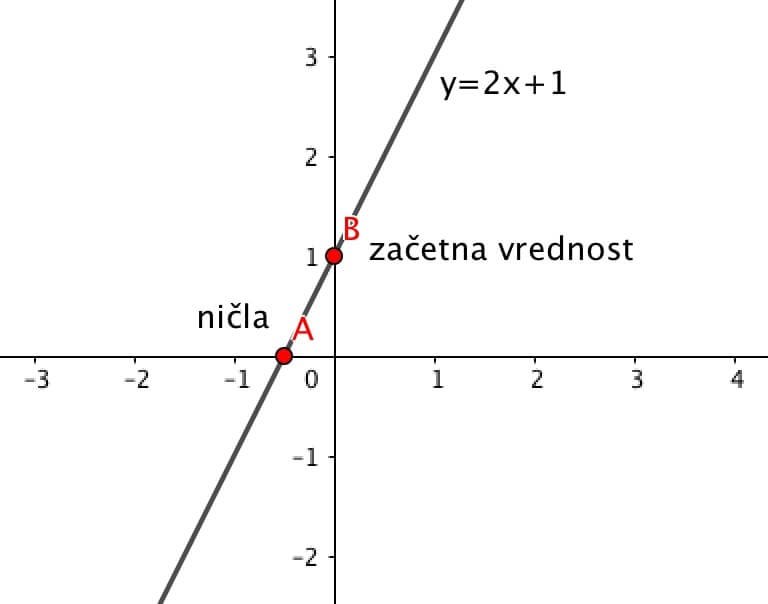 Linearna Funkcija | Teorija S Primeri | Inštrukcije Horizont