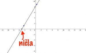 Linearna Funkcija | Teorija S Primeri | Inštrukcije Horizont